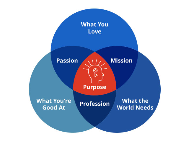 Whats At The Intersection Of Passion Mission And Profession Primal