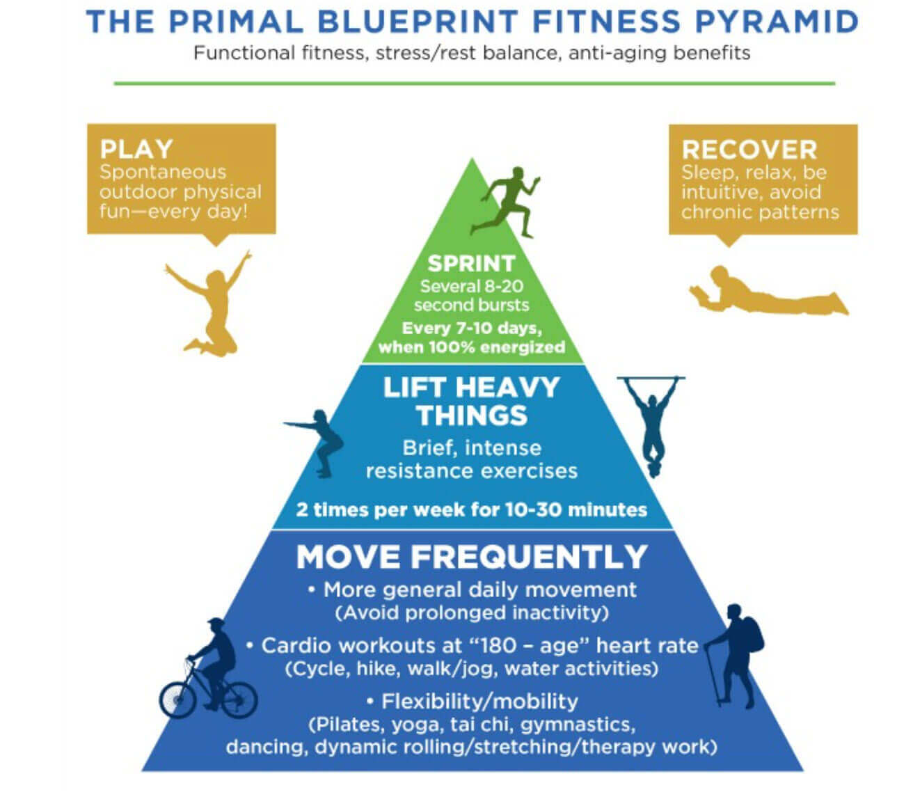 The Primal Blueprint Fitness Pyramid.